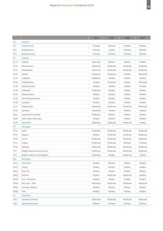 Regional Innovation Scoreboard 2014

49

2004

2006

2008

2010

Ostösterreich

Follower

Follower

Follower

Follower

AT2

Südösterreich

Follower

Leader

Follower

Follower

AT3

Westösterreich

Follower

Follower

Follower

Follower

PL

Poland

PL11

Lódzkie

Moderate

Modest

Modest

Modest

PL12

Mazowieckie

Moderate

Moderate

Moderate

Moderate

PL21

Malopolskie

Moderate

Moderate

Moderate

Moderate

PL22

Slaskie

Moderate

Moderate

Modest

Moderate

PL31

Lubelskie

Moderate

Modest

Modest

Modest

PL32

Podkarpackie

Modest

Moderate

Modest

Moderate

PL33

Swietokrzyskie

PL34

Podlaskie

PL41

AT

Austria

AT1

Modest

Modest

Modest

Modest

Moderate

Modest

Modest

Modest

Wielkopolskie

Modest

Modest

Modest

Modest

PL42

Zachodniopomorskie

Modest

Modest

Modest

Modest

PL43

Lubuskie

Modest

Modest

Modest

Modest

PL51

Dolnoslaskie

Moderate

Moderate

Moderate

Moderate

PL52

Opolskie

Moderate

Modest

Modest

Modest

PL61

Kujawsko-Pomorskie

Moderate

Modest

Modest

Modest

PL62

Warminsko-Mazurskie

Modest

Modest

Modest

Modest

PL63

Pomorskie

Moderate

Moderate

Moderate

Modest

Moderate

Moderate

Moderate

Moderate

PT

Portugal

PT11

Norte

PT15

Algarve

Modest

Moderate

Moderate

Moderate

PT16

Centro

Moderate

Moderate

Moderate

Moderate

PT17

Lisboa

Moderate

Moderate

Follower

Follower

PT18

Alentejo

Moderate

Moderate

Moderate

Moderate

PT2

Região Autónoma dos Açores

Moderate

Moderate

Moderate

Moderate

PT3

Região Autónoma da Madeira

Moderate

Modest

Moderate

Modest

RO

Romania

RO11

Nord-Vest

Modest

Modest

Modest

Modest

RO12

Centru

Modest

Modest

Modest

Modest

RO21

Nord-Est

Modest

Modest

Modest

Modest

RO22

Sud-Est

Modest

Moderate

Moderate

Modest

RO31

Sud - Muntenia

Modest

Modest

Modest

Modest

RO32

Bucuresti - Ilfov

Moderate

Moderate

Moderate

Moderate

RO41

Sud-Vest Oltenia

Modest

Modest

Modest

Modest

Modest

Modest

Modest

Modest

RO42

Vest

SI

Slovenia

SI01

Vzhodna Slovenija

Moderate

Moderate

Moderate

Moderate

SI02

Zahodna Slovenija

Follower

Follower

Follower

Follower

 