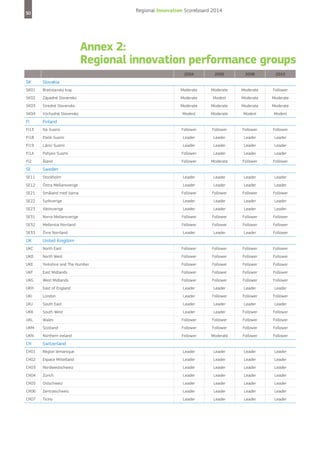 Regional Innovation Scoreboard 2014

50

Annex 2:
Regional innovation performance groups
2004

2006

2008

2010

Bratislavský kraj

Moderate

Moderate

Moderate

Follower

SK02

Západné Slovensko

Moderate

Modest

Moderate

Moderate

SK03

Stredné Slovensko

Moderate

Moderate

Moderate

Moderate

SK04

Východné Slovensko

Modest

Moderate

Modest

Modest

Follower

Follower

Follower

Follower

Leader

Leader

Leader

Leader

SK

Slovakia

SK01

FI

Finland

FI13

Itä-Suomi

FI18

Etelä-Suomi

FI19

Länsi-Suomi

Leader

Leader

Leader

Leader

FI1A

Pohjois-Suomi

Follower

Leader

Leader

Leader

FI2

Åland

Follower

Moderate

Follower

Follower

SE

Sweden

SE11

Stockholm

Leader

Leader

Leader

Leader

SE12

Östra Mellansverige

Leader

Leader

Leader

Leader

SE21

Småland med öarna

Follower

Follower

Follower

Follower

SE22

Sydsverige

Leader

Leader

Leader

Leader

SE23

Västsverige

Leader

Leader

Leader

Leader

SE31

Norra Mellansverige

Follower

Follower

Follower

Follower

SE32

Mellersta Norrland

Follower

Follower

Follower

Follower

SE33

Övre Norrland

Leader

Leader

Leader

Follower

UK

United Kingdom

UKC

North East

Follower

Follower

Follower

Follower

UKD

North West

Follower

Follower

Follower

Follower

UKE

Yorkshire and The Humber

Follower

Follower

Follower

Follower

UKF

East Midlands

Follower

Follower

Follower

Follower

UKG

West Midlands

Follower

Follower

Follower

Follower

UKH

East of England

Leader

Leader

Leader

Leader

UKI

London

Leader

Follower

Follower

Follower

UKJ

South East

Leader

Leader

Leader

Leader

UKK

South West

Leader

Leader

Follower

Follower

UKL

Wales

Follower

Follower

Follower

Follower

UKM

Scotland

Follower

Follower

Follower

Follower

UKN

Northern Ireland

Follower

Moderate

Follower

Follower

CH

Switzerland

CH01

Région lémanique

Leader

Leader

Leader

Leader

CH02

Espace Mittelland

Leader

Leader

Leader

Leader

CH03

Nordwestschweiz

Leader

Leader

Leader

Leader

CH04

Zürich

Leader

Leader

Leader

Leader

CH05

Ostschweiz

Leader

Leader

Leader

Leader

CH06

Zentralschweiz

Leader

Leader

Leader

Leader

CH07

Ticino

Leader

Leader

Leader

Leader

 