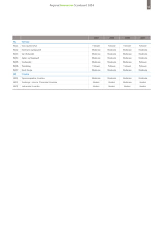 Regional Innovation Scoreboard 2014

51

2004

2006

2008

2010

Oslo og Akershus

Follower

Follower

Follower

Follower

NO02

Hedmark og Oppland

Moderate

Moderate

Moderate

Moderate

NO03

Sør-Østlandet

Moderate

Moderate

Moderate

Moderate

NO04

Agder og Rogaland

Moderate

Moderate

Moderate

Moderate

NO05

Vestlandet

Moderate

Moderate

Moderate

Follower

NO06

Trøndelag

Follower

Follower

Follower

Follower

NO07

Nord-Norge

Moderate

Moderate

Moderate

Moderate

Moderate

Moderate

Moderate

Moderate

NO

Norway

NO01

HR

Croatia

HR01

Sjeverozapadna Hrvatska

HR02

Sredisnja i Istocna (Panonska) Hrvatska

Modest

Modest

Moderate

Modest

HR03

Jadranska Hrvatska

Modest

Modest

Modest

Modest

 