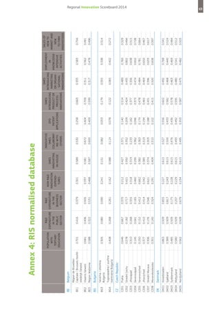 Czech Republic

Praha
Strední Cechy
Jihozápad
Severozápad
Severovýchod
Jihovýchod
Strední Morava
Moravskoslezsko

Denmark

Hovedstaden
Sjælland
Syddanmark
Midtjylland
Nordjylland

CZ01
CZ02
CZ03
CZ04
CZ05
CZ06
CZ07
CZ08

DK

DK01
DK02
DK03
DK04
DK05

Severna i iztochna
Bulgaria
Yugozapadna i yuzhna
tsentralna Bulgaria

Bulgaria

Région de BruxellesCapitale / Brussels Hoofdstedelijk Gewest
Vlaams Gewest
Région Wallonne

Belgium

CZ

BG4

BG3

BG

BE2
BE3

BE1

BE

0.863
0.389
0.485
0.580
0.562

0.646
0.278
0.310
0.145
0.250
0.377
0.306
0.301

0.408

0.305

0.681
0.588

0.701

Population
with
tertiary
education

0.509
0.509
0.509
0.509
0.509

0.667
0.182
0.268
0.041
0.152
0.410
0.176
0.140

0.268

0.080

0.406
0.322

0.416

0.855
0.817
0.175
0.207
0.679

0.370
0.717
0.355
0.165
0.412
0.414
0.346
0.324

0.261

0.090

0.505
0.531

0.379

R&D
R&D
expenditure expenditure
in the
in the
public
business
sector
sector

0.227
0.243
0.228
0.229
0.234

0.212
0.421
0.318
0.460
0.662
0.342
0.621
0.291

0.162

0.241

0.337
0.468

0.301

Non-R&D
innovation
expenditures

0.615
0.615
0.615
0.615
0.615

0.427
0.392
0.319
0.295
0.382
0.385
0.374
0.409

0.088

0.151

0.581
0.587

0.589

SMEs
innovating
in-house

0.527
0.500
0.476
0.493
0.495

0.371
0.352
0.233
0.362
0.363
0.319
0.303
0.310

0.114

0.082

0.672
0.600

0.530

0.556
0.433
0.436
0.492
0.353

0.140
0.209
0.182
0.096
0.174
0.194
0.188
0.102

0.078

0.053

0.404
0.409

0.258

0.602
0.582
0.578
0.595
0.587

0.514
0.424
0.377
0.373
0.478
0.465
0.431
0.415

0.122

0.179

0.709
0.599

0.663

0.492
0.468
0.463
0.480
0.475

0.489
0.435
0.356
0.474
0.484
0.469
0.396
0.500

0.065

0.055

0.311
0.317

0.333

0.768
0.440
0.469
0.541
0.482

0.760
0.802
0.638
0.650
0.781
0.650
0.633
0.608

0.402

0.338

0.562
0.478

0.583

0.541
0.524
0.484
0.512
0.503

0.329
0.494
0.315
0.728
0.664
0.467
0.617
0.397

0.272

0.314

0.491
0.496

0.704

SMEs
Sales of
Innovative
SMEs
Employment
introducing
new to
SMES
EPO
introducing
in
marketing
market and
Collaboratpatent
product or
knowledgeor organinew
ing with
applications
process
intensive
sational
to firm
others
innovations
activities
innovations
innovations

Annex 4: RIS normalised database

Regional Innovation Scoreboard 2014
63

 