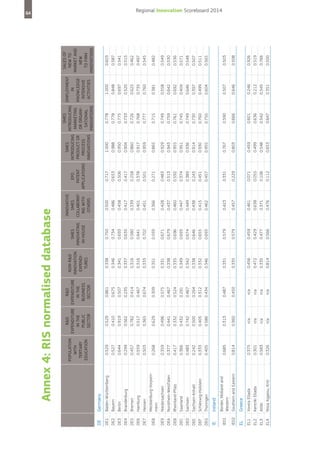 Ireland

DE9
DEA
DEB
DEC
DED
DEE
DEF
DEG

IE

Greece

Voreia Ellada
Kentriki Ellada
Attiki
Nisia Aigaiou, Kriti

EL

EL1
EL2
EL3
EL4

IE02

IE01

Border, Midland and
Western
Southern and Eastern

Baden-Württemberg
Bayern
Berlin
Brandenburg
Bremen
Hamburg
Hessen
Mecklenburg-Vorpommern
Niedersachsen
Nordrhein-Westfalen
Rheinland-Pfalz
Saarland
Sachsen
Sachsen-Anhalt
Schleswig-Holstein
Thüringen

DE1
DE2
DE3
DE4
DE5
DE6
DE7

DE8

Germany

DE

0.375
0.301
0.583
0.326

0.814

0.685

0.359
0.377
0.417
0.366
0.483
0.242
0.333
0.405

0.268

0.529
0.527
0.644
0.299
0.457
0.559
0.503

Population
with
tertiary
education

n/a
n/a
n/a
n/a

0.360

0.313

0.496
0.441
0.332
0.432
0.742
0.500
0.405
0.586

0.629

0.529
0.410
0.919
0.562
0.782
0.517
0.365

n/a
n/a
n/a
n/a

0.450

0.487

0.575
0.467
0.524
0.291
0.467
0.264
0.312
0.434

0.309

0.861
0.675
0.507
0.235
0.414
0.467
0.674

R&D
R&D
expenditure expenditure
in the
in the
public
business
sector
sector

0.456
0.472
0.335
0.814

0.335

0.331

0.331
0.338
0.335
0.349
0.342
0.338
0.332
0.346

0.351

0.338
0.346
0.341
0.337
0.316
0.316
0.333

Non-R&D
innovation
expenditures

0.459
0.429
0.477
0.566

0.579

0.579

0.671
0.679
0.696
0.693
0.674
0.646
0.655
0.693

0.593

0.750
0.734
0.693
0.635
0.580
0.641
0.702

SMEs
innovating
in-house

0.461
0.638
0.371
0.476

0.457

0.423

0.428
0.437
0.460
0.447
0.449
0.438
0.415
0.462

0.366

0.500
0.486
0.458
0.417
0.339
0.401
0.451

0.071
0.055
0.106
0.112

0.229

0.331

0.483
0.513
0.592
0.374
0.389
0.243
0.451
0.457

0.271

0.717
0.653
0.506
0.417
0.258
0.378
0.501

0.459
0.499
0.548
0.653

0.803

0.767

0.929
0.943
0.955
0.951
0.936
0.914
0.930
0.955

0.865

1.000
0.988
0.950
0.904
0.860
0.917
0.959

0.601
0.636
0.542
0.647

0.666

0.590

0.749
0.759
0.761
0.745
0.749
0.730
0.760
0.750

0.715

0.778
0.778
0.775
0.733
0.726
0.768
0.777

0.246
0.212
0.545
0.351

0.646

0.507

0.558
0.642
0.692
0.404
0.646
0.397
0.499
0.604

0.381

1.000
0.848
0.697
0.520
0.625
0.735
0.760

0.926
0.519
0.766
0.500

0.508

0.503

0.549
0.530
0.536
0.571
0.548
0.507
0.511
0.565

0.482

0.603
0.587
0.541
0.515
0.462
0.497
0.545

SMEs
Sales of
Innovative
SMEs
Employment
introducing
new to
EPO
introducing
in
SMES
marketing
market and
patent
product or
knowledgeCollaborator organinew
ing with
applications
process
intensive
sational
to firm
others
innovations
activities
innovations
innovations

Annex 4: RIS normalised database

64

Regional Innovation Scoreboard 2014

 
