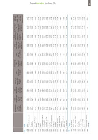 France

Île de France
Bassin Parisien
Nord - Pas-de-Calais
Est (FR)
Ouest (FR)
Sud-Ouest (FR)
Centre-Est (FR)
Méditerranée
Départements d'outremer (FR)

ES11
ES12
ES13
ES21

FR

FR1
FR2
FR3
FR4
FR5
FR6
FR7
FR8

FR9

ES7

ES64

ES63

ES23
ES24
ES3
ES41
ES42
ES43
ES51
ES52
ES53
ES61
ES62

ES22

Spain

Galicia
Principado de Asturias
Cantabria
País Vasco
Comunidad Foral de
Navarra
La Rioja
Aragón
Comunidad de Madrid
Castilla y León
Castilla-la Mancha
Extremadura
Cataluña
Comunidad Valenciana
Illes Balears
Andalucía
Región de Murcia
Ciudad Autónoma de
Ceuta (ES)
Ciudad Autónoma de
Melilla (ES)
Canarias (ES)

ES

0.651

0.800
0.557
0.623
0.543
0.620
0.709
0.653
0.555

0.457

0.250

0.281

0.648
0.697
0.753
0.655
0.469
0.485
0.620
0.562
0.454
0.438
0.329

0.765

0.630
0.771
0.676
0.968

Population
with
tertiary
education

0.426

0.541
0.146
0.252
0.379
0.294
0.435
0.462
0.584

0.313

0.114

0.073

0.327
0.308
0.500
0.317
0.221
0.405
0.410
0.374
0.242
0.436
0.336

0.365

0.317
0.365
0.462
0.313

0.027

0.606
0.420
0.259
0.446
0.382
0.599
0.563
0.430

0.119

0.006

0.028

0.294
0.324
0.445
0.312
0.235
0.149
0.405
0.261
0.072
0.261
0.235

0.507

0.257
0.264
0.246
0.525

R&D
R&D
expenditure expenditure
in the
in the
public
business
sector
sector

0.373

0.160
0.353
0.439
0.477
0.366
0.378
0.318
0.334

0.271

0.049

0.049

0.148
0.220
0.151
0.267
0.270
0.255
0.182
0.177
0.055
0.244
0.379

0.158

0.198
0.199
0.212
0.137

Non-R&D
innovation
expenditures

0.253

0.463
0.395
0.409
0.371
0.426
0.446
0.465
0.395

0.132

0.064

0.064

0.307
0.342
0.278
0.275
0.214
0.168
0.349
0.249
0.153
0.213
0.204

0.489

0.227
0.253
0.258
0.404

SMEs
innovating
in-house

0.169

0.437
0.315
0.341
0.310
0.336
0.356
0.380
0.302

0.104

0.231

0.231

0.305
0.244
0.155
0.196
0.081
0.164
0.177
0.185
0.048
0.102
0.091

0.316

0.290
0.191
0.223
0.365

0.058

0.438
0.339
0.240
0.405
0.333
0.346
0.539
0.341

0.079

n/a

n/a

0.112
0.217
0.202
0.119
0.102
0.043
0.258
0.162
0.080
0.099
0.109

0.309

0.118
0.168
0.145
0.242

0.269

0.456
0.354
0.325
0.379
0.437
0.403
0.448
0.329

0.208

0.222

0.222

0.498
0.370
0.287
0.312
0.291
0.239
0.371
0.277
0.197
0.229
0.341

0.536

0.328
0.303
0.402
0.422

0.540

0.532
0.409
0.450
0.451
0.445
0.504
0.460
0.503

0.113

0.057

0.057

0.238
0.278
0.297
0.194
0.211
0.145
0.328
0.240
0.128
0.174
0.232

0.295

0.200
0.108
0.158
0.208

n/a

0.836
0.444
0.376
0.532
0.381
0.469
0.549
0.414

0.204

0.305

0.305

0.313
0.604
0.794
0.381
0.263
0.208
0.646
0.360
0.360
0.317
0.225

0.549

0.343
0.301
0.393
0.654

0.250

0.463
0.341
0.485
0.411
0.401
0.459
0.411
0.399

0.318

0.085

0.085

0.638
0.716
0.437
0.698
0.605
0.358
0.480
0.518
0.090
0.558
0.414

0.657

0.503
0.743
0.486
0.615

SMEs
Sales of
Innovative
SMEs
Employment
introducing
new to
SMES
EPO
introducing
in
marketing
market and
Collaboratpatent
product or
knowledgeor organinew
ing with
applications
process
intensive
sational
to firm
others
innovations
activities
innovations
innovations

Regional Innovation Scoreboard 2014
65

 