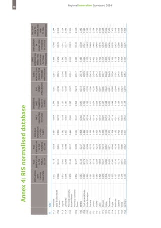 Piemonte
Valle d'Aosta/Vallée
d'Aoste
Liguria
Lombardia
Provincia Autonoma
Bolzano/Bozen
Provincia Autonoma
Trento
Veneto
Friuli-Venezia Giulia
Emilia-Romagna
Toscana
Umbria
Marche
Lazio
Abruzzo
Molise
Campania
Puglia
Basilicata
Calabria
Sicilia
Sardegna

ITC1

ITH3
ITH4
ITH5
ITI1
ITI2
ITI3
ITI4
ITF1
ITF2
ITF3
ITF4
ITF5
ITF6
ITG1
ITG2

ITH2

ITH1

ITC3
ITC4

ITC2

Italy

IT

0.263
0.292
0.389
0.291
0.335
0.280
0.326
0.278
0.306
0.179
0.210
0.257
0.212
0.179
0.161

0.352

0.278

0.370
0.296

0.268

0.277

Population
with
tertiary
education

0.235
0.379
0.297
0.433
0.379
0.184
0.668
0.327
0.288
0.428
0.346
0.336
0.273
0.351
0.369

0.477

0.148

0.360
0.268

0.121

0.273

0.237
0.342
0.389
0.270
0.170
0.232
0.304
0.243
0.052
0.271
0.160
0.138
0.039
0.180
0.062

0.189

0.217

0.385
0.398

0.261

0.503

R&D
R&D
expenditure expenditure
in the
in the
public
business
sector
sector

0.418
0.412
0.355
0.311
0.284
0.323
0.195
0.388
0.198
0.372
0.324
0.232
0.413
0.321
0.367

0.191

0.444

0.282
0.311

0.350

0.387

Non-R&D
innovation
expenditures

0.582
0.733
0.574
0.445
0.319
0.412
0.353
0.509
0.253
0.416
0.214
0.241
0.431
0.338
0.302

0.447

0.505

0.359
0.565

0.272

0.664

SMEs
innovating
in-house

0.095
0.292
0.126
0.107
0.074
0.056
0.076
0.127
0.128
0.065
0.048
0.258
0.169
0.107
0.143

0.208

0.117

0.133
0.180

0.100

0.248

0.353
0.383
0.399
0.296
0.236
0.289
0.197
0.206
0.042
0.181
0.160
0.144
0.081
0.123
0.139

0.219

0.327

0.300
0.356

0.198

0.381

0.579
0.705
0.609
0.474
0.349
0.412
0.359
0.577
0.248
0.449
0.254
0.241
0.416
0.356
0.312

0.517

0.551

0.360
0.588

0.321

0.651

0.531
0.644
0.523
0.405
0.462
0.457
0.411
0.419
0.305
0.465
0.369
0.223
0.408
0.463
0.390

0.489

0.610

0.345
0.523

0.572

0.486

0.558
0.541
0.663
0.469
0.465
0.494
0.646
0.478
0.393
0.456
0.376
0.410
0.288
0.309
0.275

0.440

0.263

0.541
0.777

0.570

0.768

0.541
0.546
0.552
0.523
0.524
0.506
0.506
0.523
0.524
0.506
0.506
0.508
0.508
0.503
0.498

0.515

0.501

0.514
0.543

0.508

0.544

SMEs
Sales of
Innovative
SMEs
Employment
introducing
new to
EPO
introducing
in
SMES
marketing
market and
patent
product or
knowledgeCollaborator organinew
ing with
applications
process
intensive
sational
to firm
others
innovations
activities
innovations
innovations

Annex 4: RIS normalised database

66

Regional Innovation Scoreboard 2014

 