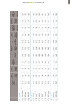 Hungary

Közép-Magyarország
Közép-Dunántúl
Nyugat-Dunántúl
Dél-Dunántúl
Észak-Magyarország
Észak-Alföld
Dél-Alföld

Netherlands

Groningen
Friesland (NL)
Drenthe
Overijssel
Gelderland
Flevoland
Utrecht
Noord-Holland
Zuid-Holland
Zeeland
Noord-Brabant
Limburg (NL)

Austria

Ostösterreich
Südösterreich
Westösterreich

HU

HU1
HU21
HU22
HU23
HU31
HU32
HU33

NL

NL11
NL12
NL13
NL21
NL22
NL23
NL31
NL32
NL33
NL34
NL41
NL42

AT

AT1
AT2
AT3

0.419
0.289
0.296

0.716
0.455
0.394
0.634
0.573
0.361
0.820
0.739
0.629
0.263
0.639
0.489

0.625
0.270
0.313
0.312
0.233
0.306
0.335

Population
with
tertiary
education

0.580
0.550
0.329

0.734
0.012
0.073
0.387
0.625
0.529
0.749
0.586
0.597
0.065
0.288
0.419

0.346
0.164
0.176
0.158
0.127
0.273
0.360

0.577
0.697
0.550

0.207
0.357
0.219
0.385
0.375
0.318
0.254
0.324
0.355
0.300
0.601
0.428

0.414
0.257
0.227
0.185
0.254
0.333
0.261

R&D
R&D
expenditure expenditure
in the
in the
public
business
sector
sector

0.221
0.315
0.301

0.443
0.438
0.427
0.443
0.433
0.419
0.424
0.417
0.416
0.449
0.437
0.450

0.206
0.174
0.278
0.238
0.155
0.179
0.238

Non-R&D
innovation
expenditures

0.542
0.458
0.479

0.555
0.639
0.627
0.661
0.616
0.550
0.445
0.507
0.528
0.694
0.654
0.664

0.129
0.050
0.075
0.076
0.088
0.030
0.042

SMEs
innovating
in-house

0.707
0.599
0.662

0.503
0.485
0.518
0.489
0.473
0.466
0.488
0.464
0.475
0.475
0.485
0.471

0.263
0.195
0.194
0.232
0.172
0.152
0.185

0.369
0.450
0.502

0.245
0.278
0.312
0.382
0.378
0.278
0.356
0.300
0.374
0.351
0.779
0.435

0.205
0.115
0.132
0.126
0.153
0.122
0.211

0.635
0.516
0.550

0.690
0.651
0.691
0.675
0.657
0.673
0.699
0.667
0.653
0.637
0.668
0.654

0.190
0.123
0.130
0.140
0.162
0.061
0.106

0.521
0.409
0.458

0.398
0.358
0.399
0.380
0.373
0.396
0.415
0.392
0.392
0.369
0.380
0.372

0.213
0.120
0.148
0.095
0.157
0.126
0.139

0.570
0.494
0.494

0.414
0.258
0.364
0.397
0.414
0.653
0.570
0.583
0.524
0.402
0.511
0.461

0.718
0.789
0.735
0.431
0.617
0.360
0.351

0.615
0.537
0.540

0.553
0.522
0.562
0.562
0.544
0.557
0.572
0.551
0.541
0.496
0.556
0.533

0.289
0.281
0.268
0.193
0.180
0.222
0.193

SMEs
Sales of
Innovative
SMEs
Employment
introducing
new to
SMES
EPO
introducing
in
marketing
market and
Collaboratpatent
product or
knowledgeor organinew
ing with
applications
process
intensive
sational
to firm
others
innovations
activities
innovations
innovations

Regional Innovation Scoreboard 2014
67

 