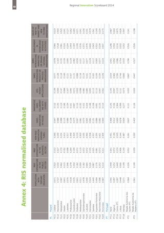 Lódzkie
Mazowieckie
Malopolskie
Slaskie
Lubelskie
Podkarpackie
Swietokrzyskie
Podlaskie
Wielkopolskie
Zachodniopomorskie
Lubuskie
Dolnoslaskie
Opolskie
Kujawsko-Pomorskie
Warminsko-Mazurskie
Pomorskie

Portugal

Norte
Algarve
Centro (PT)
Lisboa
Alentejo
Região Autónoma dos
Açores (PT)
Região Autónoma da
Madeira (PT)

PL11
PL12
PL21
PL22
PL31
PL32
PL33
PL34
PL41
PL42
PL43
PL51
PL52
PL61
PL62
PL63

PT

PT11
PT15
PT16
PT17
PT18

PT3

PT2

Poland

PL

0.361

0.364

0.391
0.287
0.287
0.448
0.271

0.571
0.727
0.587
0.601
0.576
0.518
0.576
0.641
0.511
0.478
0.440
0.524
0.440
0.494
0.396
0.587

Population
with
tertiary
education

0.199

0.226

0.449
0.252
0.449
0.590
0.199

0.322
0.533
0.462
0.215
0.346
0.278
0.204
0.182
0.293
0.182
0.065
0.226
0.087
0.176
0.252
0.210

0.039

0.052

0.341
0.072
0.274
0.456
0.143

0.112
0.227
0.170
0.132
0.098
0.294
0.149
0.072
0.119
0.072
0.072
0.155
0.025
0.081
0.072
0.211

R&D
R&D
expenditure expenditure
in the
in the
public
business
sector
sector

0.293

0.261

0.431
0.194
0.503
0.244
0.387

0.265
0.243
0.255
0.410
0.317
0.349
0.329
0.219
0.303
0.535
0.360
0.358
0.357
0.335
0.421
0.303

Non-R&D
innovation
expenditures

0.403

0.607

0.468
0.412
0.669
0.678
0.604

0.047
0.088
0.088
0.113
0.086
0.128
0.073
0.047
0.081
0.075
0.065
0.082
0.131
0.086
0.082
0.069

SMEs
innovating
in-house

0.126

0.121

0.145
0.156
0.364
0.399
0.277

0.112
0.135
0.119
0.146
0.134
0.161
0.087
0.116
0.132
0.102
0.104
0.148
0.158
0.091
0.116
0.114

0.059

0.055

0.145
0.097
0.123
0.111
0.073

0.139
0.094
0.147
0.088
0.167
0.095
0.072
0.043
0.098
0.080
0.080
0.095
0.113
0.110
0.047
0.092

0.447

0.687

0.554
0.484
0.706
0.744
0.666

0.077
0.128
0.118
0.149
0.121
0.167
0.115
0.088
0.118
0.114
0.101
0.114
0.165
0.109
0.134
0.109

0.327

0.790

0.441
0.492
0.586
0.754
0.533

0.078
0.163
0.135
0.139
0.095
0.129
0.082
0.034
0.101
0.117
0.077
0.129
0.117
0.093
0.077
0.124

0.326

0.326

0.296
0.334
0.216
0.532
0.202

0.385
0.528
0.381
0.520
0.204
0.343
0.183
0.199
0.376
0.372
0.376
0.604
0.343
0.322
0.204
0.507

0.198

0.161

0.487
0.444
0.475
0.626
0.397

0.223
0.300
0.325
0.241
0.127
0.262
0.265
0.071
0.241
0.156
0.191
0.379
0.341
0.149
0.224
0.173

SMEs
Sales of
Innovative
SMEs
Employment
introducing
new to
EPO
introducing
in
SMES
marketing
market and
patent
product or
knowledgeCollaborator organinew
ing with
applications
process
intensive
sational
to firm
others
innovations
activities
innovations
innovations

Annex 4: RIS normalised database

68

Regional Innovation Scoreboard 2014

 