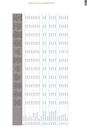 Slovenia

Vzhodna Slovenija
Zahodna Slovenija

Slovakia

RO11
RO12
RO21
RO22
RO31
RO32
RO41
RO42

SI

SI01
SI02

SK

Finland

Itä-Suomi
Etelä-Suomi
Länsi-Suomi
Pohjois-Suomi
Åland

FI

FI13
FI18
FI19
FI1A
FI2

SK01 Bratislavský kraj
SK02 Západné Slovensko
SK03 Stredné Slovensko
SK04 Východné Slovensko

Romania

Nord-Vest
Centru
Nord-Est
Sud-Est
Sud - Muntenia
Bucuresti - Ilfov
Sud-Vest Oltenia
Vest

RO

0.636
0.739
0.632
0.592
0.690

0.716
0.210
0.277
0.249

0.517
0.636

0.231
0.226
0.215
0.186
0.179
0.676
0.208
0.243

Population
with
tertiary
education

0.541
0.644
0.500
0.649
0.000

0.441
0.094
0.158
0.210

0.127
0.554

0.164
0.073
0.152
0.073
0.012
0.414
0.108
0.140

0.316
0.696
0.761
0.958
0.138

0.231
0.219
0.138
0.155

0.467
0.537

0.105
0.105
0.081
0.081
0.227
0.235
0.039
0.039

R&D
R&D
expenditure expenditure
in the
in the
public
business
sector
sector

0.278
0.258
0.420
0.595
0.188

0.327
0.355
0.442
0.313

0.372
0.280

0.173
0.238
0.267
0.380
0.237
0.137
0.099
0.179

Non-R&D
innovation
expenditures

0.564
0.555
0.522
0.498
0.680

0.391
0.212
0.331
0.184

0.375
0.354

0.105
0.065
0.133
0.220
0.111
0.069
0.032
0.000

SMEs
innovating
in-house

0.651
0.526
0.512
0.582
0.311

0.308
0.271
0.297
0.159

0.458
0.497

0.065
0.055
0.122
0.098
0.064
0.161
0.020
0.013

n/a
0.526
0.494
n/a
0.119

0.133
0.053
0.019
0.114

0.261
0.320

0.041
0.021
0.042
0.009
0.021
0.078
0.025
0.077

0.632
0.582
0.570
0.530
0.639

0.428
0.277
0.370
0.213

0.443
0.418

0.099
0.062
0.125
0.207
0.105
0.065
0.030
0.000

0.418
0.454
0.329
0.429
0.594

0.393
0.178
0.217
0.156

0.370
0.423

0.167
0.111
0.403
0.217
0.199
0.255
0.260
0.044

0.381
0.713
0.587
0.448
0.612

0.869
0.705
0.545
0.490

0.617
0.671

0.225
0.305
0.090
0.221
0.440
0.604
0.221
0.697

0.456
0.469
0.517
0.449
0.487

0.674
0.579
0.529
0.235

0.472
0.366

0.416
0.499
0.389
0.386
0.565
0.300
0.337
0.218

SMEs
Sales of
Innovative
SMEs
Employment
introducing
new to
SMES
EPO
introducing
in
marketing
market and
Collaboratpatent
product or
knowledgeor organinew
ing with
applications
process
intensive
sational
to firm
others
innovations
activities
innovations
innovations

Regional Innovation Scoreboard 2014
69

 