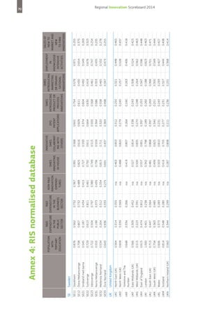 Stockholm
Östra Mellansverige
Småland med öarna
Sydsverige
Västsverige
Norra Mellansverige
Mellersta Norrland
Övre Norrland

United Kingdom

North East (UK)
North West (UK)
Yorkshire and The
Humber
East Midlands (UK)
West Midlands (UK)
East of England
London
South East (UK)
South West (UK)
Wales
Scotland
Northern Ireland (UK)

SE11
SE12
SE21
SE22
SE23
SE31
SE32
SE33

UK

UKC
UKD

UKF
UKG
UKH
UKI
UKJ
UKK
UKL
UKM
UKN

UKE

Sweden

SE

0.566
0.515
0.615
1.000
0.713
0.704
0.606
0.814
0.560

0.648

0.564
0.609

0.876
0.708
0.545
0.729
0.722
0.555
0.534
0.643

Population
with
tertiary
education

0.309
0.223
0.474
0.401
0.447
0.363
0.373
0.548
0.344

0.334

0.314
0.339

0.562
0.807
0.187
0.613
0.504
0.199
0.204
0.936

0.452
0.391
0.812
0.238
0.564
0.485
0.283
0.280
0.299

0.266

0.355
0.569

0.732
0.732
0.434
0.811
0.797
0.373
0.312
0.333

R&D
R&D
expenditure expenditure
in the
in the
public
business
sector
sector

n/a
n/a
n/a
n/a
n/a
n/a
n/a
n/a
n/a

n/a

n/a
n/a

0.367
0.489
0.415
0.461
0.380
0.435
0.334
0.275

Non-R&D
innovation
expenditures

0.527
0.500
0.557
0.342
0.481
0.499
0.503
0.416
0.287

0.419

0.463
0.488

0.991
0.825
0.727
0.792
0.749
0.736
0.815
0.691

SMEs
innovating
in-house

0.814
0.835
0.851
0.798
0.868
0.825
0.810
0.755
0.808

0.807

0.853
0.820

0.568
0.616
0.593
0.611
0.515
0.559
0.711
0.437

0.338
0.270
0.397
0.189
0.397
0.340
0.231
0.277
0.211

0.264

0.312
0.279

0.601
0.609
0.374
0.664
0.500
0.364
0.320
0.369

0.243
0.248
0.253
0.260
0.269
0.251
0.243
0.231
0.236

0.240

0.250
0.245

0.754
0.611
0.604
0.630
0.568
0.586
0.558
0.498

0.308
0.264
0.347
0.188
0.366
0.300
0.293
0.327
0.201

0.263

0.321
0.257

0.579
0.430
0.492
0.419
0.461
0.353
0.465
0.347

0.524
0.562
0.596
0.823
0.701
0.549
0.427
0.444
0.368

0.406

0.448
0.528

0.971
0.654
0.549
0.676
0.747
0.435
0.532
0.473

0.423
0.463
0.448
0.463
0.471
0.444
0.427
0.408
0.414

0.418

0.465
0.437

0.255
0.375
0.269
0.323
0.254
0.235
0.278
0.255

SMEs
Sales of
Innovative
SMEs
Employment
introducing
new to
EPO
introducing
in
SMES
marketing
market and
patent
product or
knowledgeCollaborator organinew
ing with
applications
process
intensive
sational
to firm
others
innovations
activities
innovations
innovations

Annex 4: RIS normalised database

70

Regional Innovation Scoreboard 2014

 