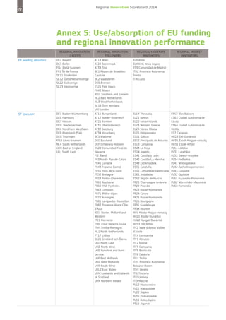 Regional Innovation Scoreboard 2014

72

Annex 5: Use/absorption of EU funding
and regional innovation performance
FP leading absorber

SF low user

Regional Innovation
leaders
DE2 Bayern
DE3 Berlin
FI1c Etelä-Suomen
FR1 Île de France
SE11 Stockholm
SE12 Östra Mellansverige
SE22 Sydsverige
SE23 Västsverige

DE1 Baden-Württemberg
DE6 Hamburg
DE7 Hessen
DE9 Niedersachsen
DEA Nordrhein-Westfalen
DEB Rheinland-Pfalz
DEG Thüringen
FI19 Länsi-Suomen
NL4 South Netherlands
UKH East of England
UKJ South East

Regional Innovation
followers
AT13 Wien
AT22 Steiermark
AT33 Tirol
BE1 Région de BruxellesCapitale
BE2 Vlaanderen
DE5 Bremen
ES21 País Vasco
FR42 Alsace
IE02 Southern and Eastern
NL2 East Netherlands
NL3 West Netherlands
SE33 Övre Norrland
UKI London
AT11 Burgenland
AT12 Nieder¬österreich
AT21 Kärnten
AT31 Oberösterreich
AT32 Salzburg
AT34 Vorarlberg
BE3 Wallonie
DEC Saarland
DEF Schleswig-Holstein
ES22 Comunidad Foral de
Navarra
FI2 Åland
FR3 Nord - Pas-de-Calais
FR41 Lorraine
FR43 Franche-Comté
FR51 Pays de la Loire
FR52 Bretagne
FR53 Poitou-Charentes
FR61 Aquitaine
FR62 Midi-Pyrénées
FR63 Limousin
FR71 Rhône-Alpes
FR72 Auvergne
FR81 Languedoc-Roussillon
FR82 Provence-Alpes-Côte
d'Azur
IE01 Border, Midland and
Western
ITC1 Piemonte
ITH4 Friuli-Venezia Giulia
ITH5 Emilia-Romagna
NL1 North Netherlands
PT17 Lisboa
SE21 Småland och Öarna
UKC North East
UKD North West
UKE Yorkshire and Humberside
UKF East Midlands
UKG West Midlands
UKK South West
UKL2 East Wales
UKM Lowlands and Uplands
of Scotland
UKN Northern Ireland

Regional Moderate
innovators
EL3 Attiki
EL4 Kriti, Nisia Aigaio
ES3 Comunidad de Madrid
ITH2 Provincia Autonoma
Trento
ITI4 Lazio

EL14 Thessalia
EL21 Ipeiros
EL22 Ionian Islands
EL23 Western Greece
EL24 Sterea Ellada
EL25 Peloponnese
ES11 Galicia
ES12 Principado de Asturias
ES13 Cantabria
ES23 La Rioja
ES24 Aragón
ES41 Castilla y León
ES42 Castilla-La Mancha
ES43 Extremadura
ES51 Cataluña
ES52 Comunidad Valenciana
ES61 Andalucía
ES62 Región de Murcia
FR21 Champagne-Ardenne
FR22 Picardie
FR23 Haute-Normandie
FR24 Centre
FR25 Basse-Normandie
FR26 Bourgogne
FR91 Guadeloupe
FR94 Réunion
HU1 Közép-Magya¬rország
HU21 Közép-Dunántúl
HU22 Nyugat-Dunántúl
HU33 Dél-Alföld
ITC2 Valle d'Aosta/ Vallée
d'Aoste
ITC4 Lombardia
ITF1 Abruzzo
ITF2 Molise
ITF3 Campania
ITF5 Basilicata
ITF6 Calabria
ITG1 Sicilia
ITH1 Provincia Autonoma
Bolzano/ Bozen
ITH3 Veneto
ITI1 Toscana
ITI2 Umbria
ITI3 Marche
PL12 Mazowieckie
PL21 Małopolskie
PL22 Śląskie
PL32 Podkarpackie
PL51 Dolnośląskie
PT15 Algarve

Regional Modest
innovators

ES53 Illes Balears
ES63 Ciudad Autónoma de
Ceuta
ES64 Ciudad Autónoma de
Melilla
ES7 Canarias
HU23 Dél-Dunántúl
HU31 Észak-Magya¬rország
HU32 Észak-Alföld
PL11 Łódzkie
PL31 Lubelskie
PL33 Święto¬krzyskie
PL34 Podlaskie
PL41 Wielkopolskie
PL42 Zachodniopomorskie
PL43 Lubuskie
PL52 Opolskie
PL61 Kujawsko-Pomorskie
PL62 Warmińsko-Mazurskie
PL63 Pomorskie

 