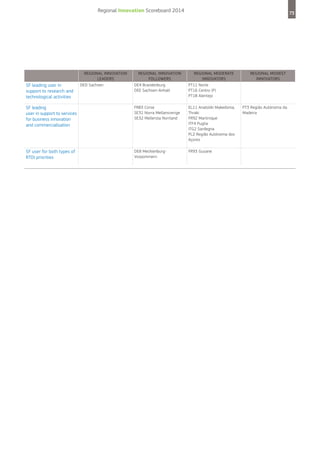 Regional Innovation Scoreboard 2014

Regional Innovation
followers
DE4 Brandenburg
DEE Sachsen-Anhalt

Regional Moderate
innovators
PT11 Norte
PT16 Centro (P)
PT18 Alentejo

SF leading
user in support to services
for business innovation
and commercialisation

FR83 Corse
SE31 Norra Mellansverige
SE32 Mellersta Norrland

EL11 Anatoliki Makedonia,
Thraki
FR92 Martinique
ITF4 Puglia
ITG2 Sardegna
PL2 Região Autónoma dos
Açores

SF user for both types of
RTDI priorities

DE8 MecklenburgVorpommern

FR93 Guyane

SF leading user in
support to research and
technological activities

Regional Innovation
leaders
DED Sachsen

73

Regional Modest
innovators

PT3 Região Autónoma da
Madeira

 