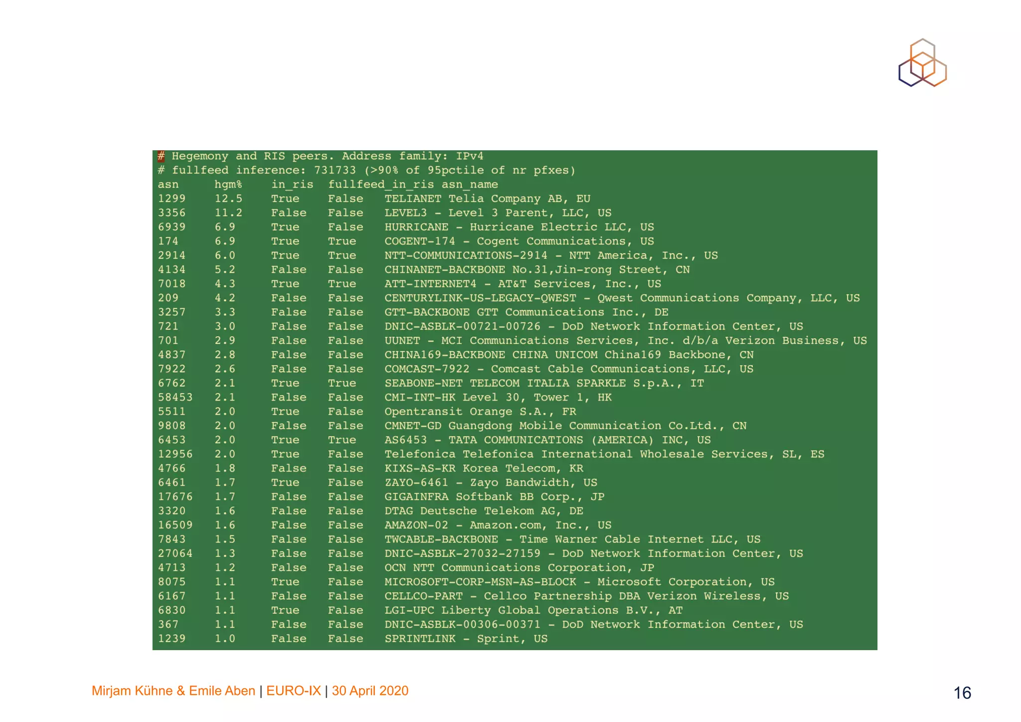 Mirjam Kühne & Emile Aben | EURO-IX | 30 April 2020 16
 