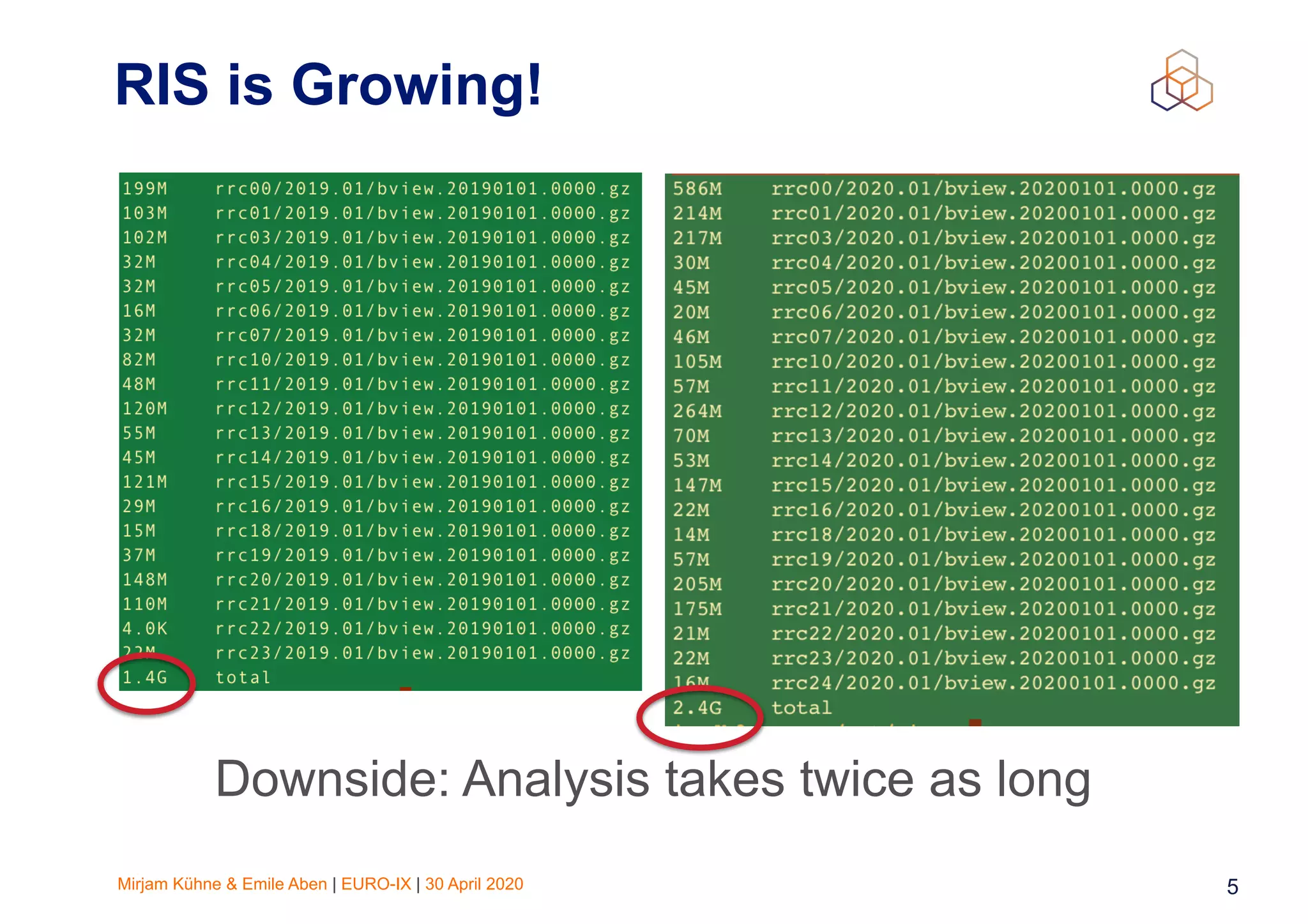 Mirjam Kühne & Emile Aben | EURO-IX | 30 April 2020 5
RIS is Growing!
Downside: Analysis takes twice as long
 