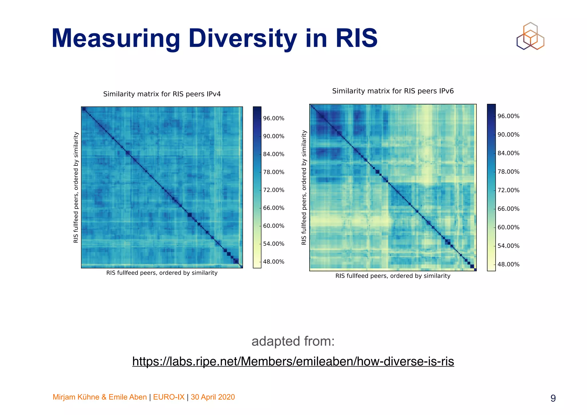 Mirjam Kühne & Emile Aben | EURO-IX | 30 April 2020 9
Measuring Diversity in RIS
https://labs.ripe.net/Members/emileaben/how-diverse-is-ris
adapted from:
 