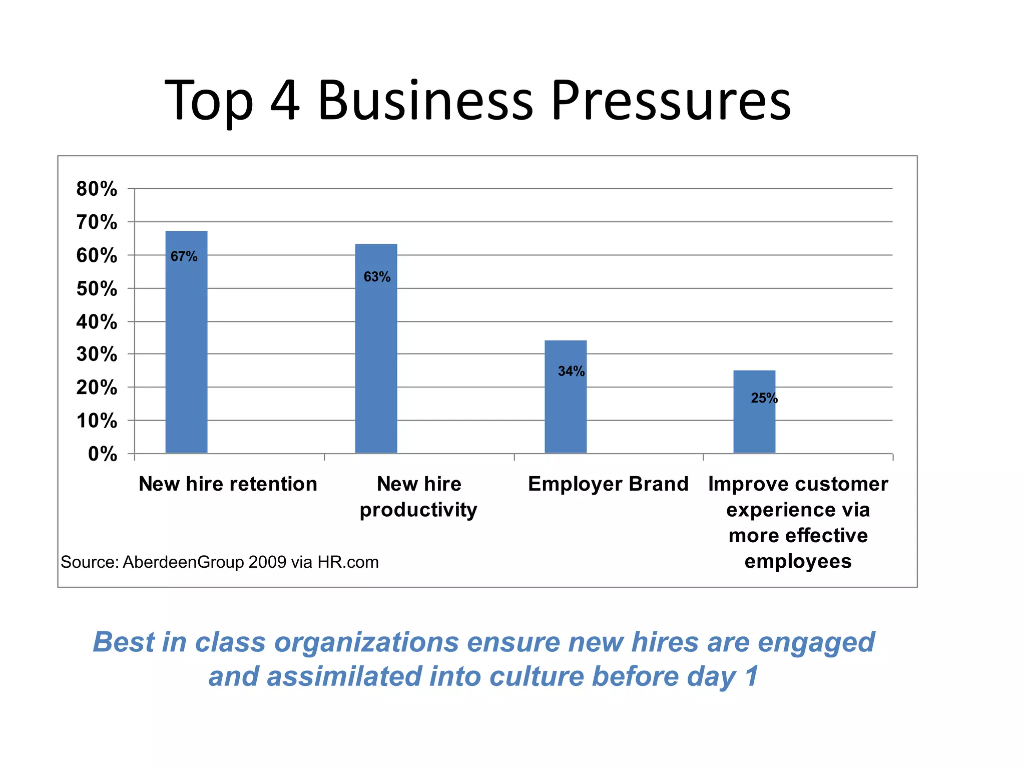 Top 4 Business Pressures
 80%                                                      Source: AberdeenGroup 2009

 70%
 60%        67%
                                   63%
 50%
 40%
 30%
                                                   34%
 20%                                                                  25%
 10%
   0%
         New hire retention         New hire     Employer Brand Improve customer
                                  productivity                    experience via
                                                                  more effective
Source: AberdeenGroup 2009 via HR.com                               employees



   Best in class organizations ensure new hires are engaged
            and assimilated into culture before day 1
 
