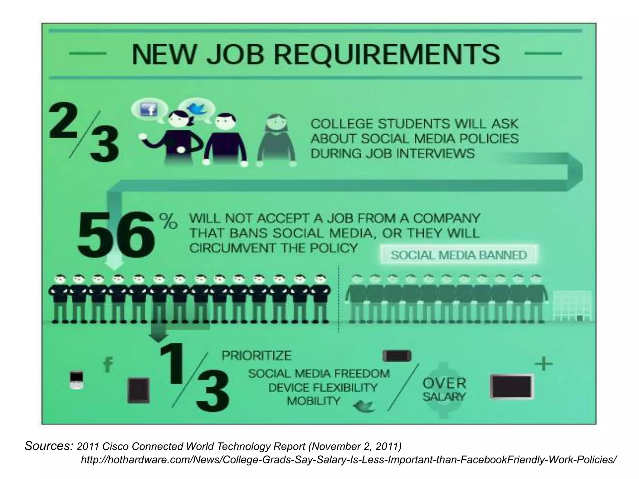 Sources: 2011 Cisco Connected World Technology Report (November 2, 2011)
          http://hothardware.com/News/College-Grads-Say-Salary-Is-Less-Important-than-FacebookFriendly-Work-Policies/
 