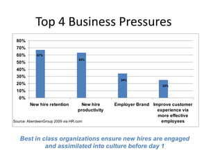 Top 4 Business Pressures
 80%                                                      Source: AberdeenGroup 2009

 70%
 60%        67%
                                   63%
 50%
 40%
 30%
                                                   34%
 20%                                                                  25%
 10%
   0%
         New hire retention         New hire     Employer Brand Improve customer
                                  productivity                    experience via
                                                                  more effective
Source: AberdeenGroup 2009 via HR.com                               employees



   Best in class organizations ensure new hires are engaged
            and assimilated into culture before day 1
 