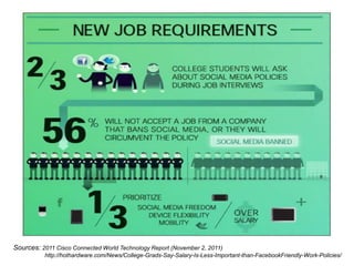 Sources: 2011 Cisco Connected World Technology Report (November 2, 2011)
          http://hothardware.com/News/College-Grads-Say-Salary-Is-Less-Important-than-FacebookFriendly-Work-Policies/
 
