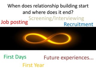 When does relationship building start
       and where does it end?
            Screening/Interviewing
Job posting               Recruitment




 First Days        Future experiences...
         First Year
 