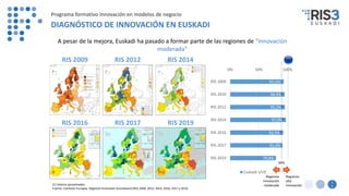 1
2
(1) Valores aproximados.
Fuente: Comisión Europea. Regional Innovation Scoreboard (RIS) 2009, 2012, 2014, 2016, 2017 y 2019.
RIS 2009 RIS 2012 RIS 2014
RIS 2016 RIS 2017 RIS 2019
93,2%1
94,9%1
95,2%1
97,0%1
92,5%1
91,4%
79,8%
0% 50% 100%
RIS 2009
RIS 2010
RIS 2012
RIS 2014
RIS 2016
RIS 2017
RIS 2019
Euskadi s/UE
Regiones
alta
innovación
Regiones
innovación
moderada
90%
A pesar de la mejora, Euskadi ha pasado a formar parte de las regiones de “innovación
moderada”
Programa formativo Innovación en modelos de negocio
DIAGNÓSTICO DE INNOVACIÓN EN EUSKADI
 