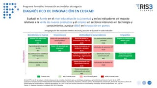 13
DIAGNÓSTICO DE INNOVACIÓN EN EUSKADI
Euskadi es fuerte en el nivel educativo de su juventud y en los indicadores de impacto
relativos a la venta de nuevos productos y el empleo en sectores intensivos en tecnología y
conocimiento, aunque débil en innovación en pymes
(1) Los CCTT y los CIC se incluyen entre las empresas al ser privados, al contrario que sus homólogos europeos que generalmente pertenecen al sector de las AAPP.
(2) Sectores manufactureros de media-alta/alta intensidad tecnológica: aeronáutica, electrónica, industria química (incluida farma), automoción, ferrocarril, maquinaria y bienes de
equipo (bienes de equipo eléctrico, máquina-herramienta, etc.), etc. Los SIC son servicios intensivos en conocimiento: transporte, servicios profesionales, TICs, I+D, etc.
Fuente: CE. Regional Innovation Scoreboard (RIS) 2019: Database.
Euskadi ≤ #55 #56 ≤ Euskadi ≤ #110 #111 ≤ Euskadi ≤ #165 #166 ≤ Euskadi ≤ #238
Condiciones marco Inversiones Actividades innovadoras Impactos
Pymes innovando con
capacidades internas
#170
Pymes innovadoras
colaborando con otras
#80
Gasto de pymes en
innovación tecn. NO I+D
#199
Pymes innovadoras en
producto o proceso
#177
Pymes innovadoras en
marketing u organización
#170
Indicadores
Gasto I+D ejecutado por el
sector público1
#130
Gasto I+D ejecutado por
empresas1
#55
Jóvenes con educación
terciaria
#15
Aprendizaje a lo largo de
la vida
#69
Co-publicaciones científicas
internacionales
#77
Publicaciones más citadas
#106
Solicitudes de patentes PCT
#124
Solicitudes marcas
comerciales UE
#82
Solicitudes de diseños UE
#160
Co-publicaciones público-
privadas
#106
Ventas de nuevos
productos (pymes)
#14
Empleo en sectores de
MAAIT y SIC2
#52
Desagregación del indicador sintético RIS2019 y posición de Euskadi en cada indicador
Programa formativo Innovación en modelos de negocio
 