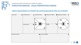 ¿Cómo representamos la conexión de nuestra propuesta de valor con el cliente?
Programa formativo Innovación en modelos de negocio
CONCEPTOS BÁSICOS - VALUE PROPOSITION CANVAS
 