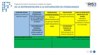 POSICIÓN SÓLIDA
¿Cómo convertirse en
difícil de copiar?
DIFERENCIADORES EN COSTO
Cómo desarrollar estructuras de costo innovadoras.
DIFERENCIADORES EN FORMAS DE GENERAR INGRESOS
Cómo capturar mejor el valor.
PROPUESTAS
DIFERENCIADORAS
Ofertas
diferenciadoras por
las que los clientes
estén dispuestos a
pagar
FIDELIZACIÓN
Ser capaz de generar
compras recurrentes.
LOS MEJORES
CANALES DE
RELACIÓN
Cómo propiciar las
mejores relaciones
LEER LOS MERCADOS
MEJOR QUE LOS
DEMÁS
Identificar
necesidades no
satisfechas o latentes
en el mercado.
ACTIVIDADES
DIFERENCIALES
Cómo diferenciarse con
con una configuración
de actividades clave
novedosa?
ESCALABILIDAD Y
EFICIENCIA
OPERACIONAL
¿Cómo escalar en
nuevas formas?
Programa formativo Innovación en modelos de negocio
DE LA REPRESENTACIÓN A LA EXPLORACIÓN DE POSIBILIDADES
 