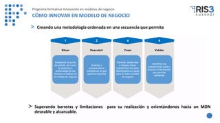> Creando una metodología ordenada en una secuencia que permita
Establecer el punto
de partida, así como
la dirección y
profundidad de los
cambios a realizar en
el modelo de negocio
Situar
1
Analizar y
comprender el
contexto en el que
opera la empresa
Descubrir
2
Generar, desarrollar
e integrar ideas:
transformar los retos
identificados en ideas
para el nuevo modelo
de negocio
Crear
4
Identificar las
suposiciones clave y
buscar la información
que permita
validarlas
Validar
4
> Superando barreras y limitaciones para su realización y orientándonos hacia un MDN
deseable y alcanzable.
Programa formativo Innovación en modelos de negocio
CÓMO INNOVAR EN MODELO DE NEGOCIO
 