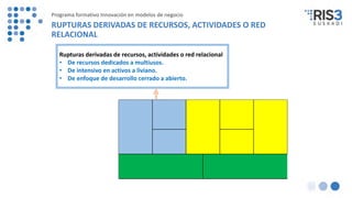 Rupturas derivadas de recursos, actividades o red relacional
• De recursos dedicados a multiusos.
• De intensivo en activos a liviano.
• De enfoque de desarrollo cerrado a abierto.
Programa formativo Innovación en modelos de negocio
RUPTURAS DERIVADAS DE RECURSOS, ACTIVIDADES O RED
RELACIONAL
 