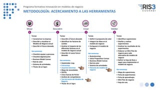 Tareas
• Caracterizar la empresa
• Describir y visualizar el
Modelo de Negocio actual
• Describir el futuro deseado
Herramientas
• Checklist equipo y personas
• Checklist digitalización
• Business Model Canvas
• Red de valor
• Sistema de actividades
• Titular de un logro
1 2 30
Situar Descubrir Crear Validar
Tareas
• Describir el futuro deseado
• Identificar los factores de
cambio
• Analizar el impacto de los
diferentes factores en el
modelo de negocio actual
• Describir el nuevo futuro
deseado
Herramientas
• Stakeholder map
• Entrevistas
• Usuarios extremos
• Mapa de necesidades
• PESTEL
• Cinco fuerzas de Porter
• Análisis de competidores
• Test de estrés del Modelo de
Negocio
• Titular de un logro
Tareas
• Definir la propuesta de valor
• Integrar las ideas en el
modelo de negocio
• Enriquecer el modelo de
negocio
Herramientas
• Brainstorming
• Value Proposition Canvas
• Business Model Canvas
• Red de valor
• Sistema de actividades
• Patrones de modelo de
negocio
Tareas
• Identificar suposiciones
• Diseñar y realizar
experimentos
• Analizar los resultados de los
experimentos
• Elaborar un Mini Plan de
negocio para cada
alternativa de modelo de
negocio
• Definir la Hoja de Ruta a
seguir para implementar el
modelo de negocio
Herramientas
• Mapa de suposiciones
• Ficha de experimentos
• Ficha de aprendizajes
• Mini Plan de negocio
• Hoja de ruta
Programa formativo Innovación en modelos de negocio
METODOLOGÍA: ACERCAMIENTO A LAS HERRAMIENTAS
 