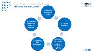 1. Modelo
de negocio
Actual
2. Zapatos
del cliente
3. Factores
de cambio
en el
modelo de
negocio
Actual
4. Patrones
para
converger…
5. … hacia el
modelo de
negocio
deseado
Programa formativo Innovación en modelos de negocio
RESUMEN METODOLOGÍA
 