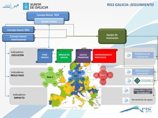 RIS3 GALICIA: SEGUIMIENTO
Consejo Rector RIS3
Equipo Gestor
Consejo Asesor RIS3
Equipo de
Evaluación

Consejo Asesor
Internacional

Indicadores
EJECUCIÓN

Indicadores
RESULTADO

Indicadores
IMPACTO

PYME
INNOVA

INNOVA EN
GALICIA

GALICIA
TRANSFIERE

EMPRENDIMIENTO
INNOVADOR

Plataforma de
innovación

Observatorio
innovación

Herramientas de apoyo

 