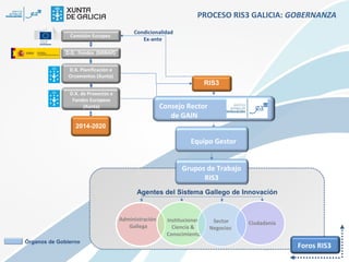 PROCESO RIS3 GALICIA: GOBERNANZA
Comisión Europea

Condicionalidad
Ex-ante

D.G. Fondos (MINAP)
D.X. Planificación e
Orzamentos (Xunta)

RIS3

D.X. de Proxectos e
Fondos Europeos
(Xunta)

Consejo Rector
de GAIN

2014-2020

Equipo Gestor
Grupos de Trabajo
RIS3
Agentes del Sistema Gallego de Innovación

Administración
Gallega
Órganos de Gobierno

Instituciones
Ciencia &
Conocimiento

Sector
Negocios

Ciudadanía

Foros RIS3

 