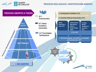 PROCESO RIS3 GALICIA: PARTICIPACIÓN ABIERTA

PROCESO ABIERTO A TODOS

1. Participación Ciudadana: GT1

G.T.
Transversales
G.T. Retos
temáticos
sectoriales

Salud,
bienestar y
vida: GT3

Alimentación
Agricultura,
Pesca y
Biotecnologí
aGT4

Energía,
Medio
Ambiente y
Servicios
GT5

1.TIC: GT6

G.T Tecnologías
facilitadoras

2. Nanotecnologías, materiales y tecnologías
de la producción: GT7

BOTTOM-UP

Pro
ces
o

de

“d e
scu

b ri

mie
n

to e
mp
ren
ded
or

”

RIS 3
GALICIA

2. Comisión Políticas Horizontales: GT2

GAIN
+ 240 AGENTES

 