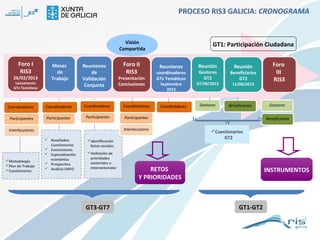 PROCESO RIS3 GALICIA: CRONOGRAMA

Visión
Compartida

Foro I
RIS3

26/02/2013
Lanzamento
GTs Temáticos

Mesas
de
Trabajo

Reuniones
de
Validación
Conjunta

Foro II
RIS3

Presentación
Conclusiones

Coordinadores

Coordinadores

Coordinadores

Coordinadores

Participantes

Participantes

Participantes

GT1: Participación Ciudadana
Reuniones

Reunión

Septiembre
2013

07/06/2013

coordinadores
GTs Temáticos

Gestores
GT2

Gestores

Reunión

Beneficiarios
GT2
11/06/2013

Beneficiarios

Participantes
Interlocutores

Interlocutores

Metodología
Plan de Trabajo
Cuestionarios

Coordinadores

 Resultados
Cuestionarios
 Conclusiones
 Especialización
económica
 Prospectiva
 Análisis DAFO

Identificación
Retos sociales
Definición de
prioridades
sectoriales o
intersectoriales

GT3-GT7

Foro
III
RIS3

Gestores
Beneficiarios

Cuestionarios
GT2

RETOS
Y PRIORIDADES

INSTRUMENTOS

GT1-GT2

 