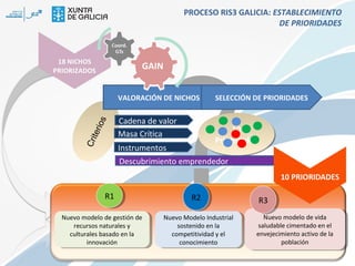 PROCESO RIS3 GALICIA: ESTABLECIMIENTO
DE PRIORIDADES

?

GAIN

Cri
te

rios

VALORACIÓN DE NICHOS

Cadena de valor
Masa Crítica

SELECCIÓN DE PRIORIDADES

10
10
Prioridades
Prioridades

Instrumentos

Descubrimiento emprendedor

R1
R1
Nuevo modelo de gestión de
Nuevo modelo de gestión de
recursos naturales yy
recursos naturales
culturales basado en la
culturales basado en la
innovación
innovación

R2
R2

Nuevo Modelo Industrial
Nuevo Modelo Industrial
sostenido en la
sostenido en la
competitividad yyel
competitividad el
conocimiento
conocimiento

R3
R3
Nuevo modelo de vida
Nuevo modelo de vida
saludable cimentado en el
saludable cimentado en el
envejecimiento activo de la
envejecimiento activo de la
población
población

 