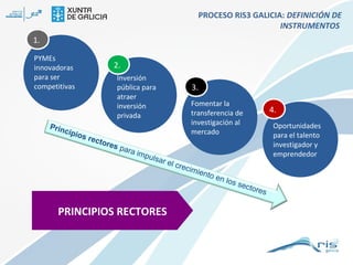 PROCESO RIS3 GALICIA: DEFINICIÓN DE
INSTRUMENTOS
1.
PYMEs
innovadoras
para ser
competitivas

Prin
cipi
os

2.
Inversión
pública para
atraer
inversión
privada
rect

ores

para
im

puls
ar

3.
Fomentar la
transferencia de
investigación al
mercado

el cr
ecim
i

PRINCIPIOS RECTORES

ento
en

los s
ecto
res

4.
Oportunidades
para el talento
investigador y
emprendedor

 