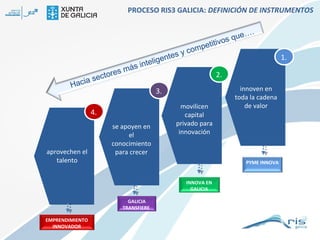PROCESO RIS3 GALICIA: DEFINICIÓN DE INSTRUMENTOS
.
que…
os

titiv
mpe
co
es y
ent
telig
in
más
s
2.
ctore
a se
i
Hac
3.

4.

aprovechen el
talento

se apoyen en
el
conocimiento
para crecer

movilicen
capital
privado para
innovación

innoven en
toda la cadena
de valor

PYME INNOVA

INNOVA EN
GALICIA
GALICIA
TRANSFIERE
EMPRENDIMIENTO
INNOVADOR

1.

 
