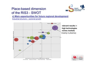 Place-based dimension
of the RIS3 - SWOT
c) Main opportunities for future regional development
Industrial structure – sectorial growth
relevant results in
high technologies
niches markets
(mainly in pharma)(mainly in pharma)
 