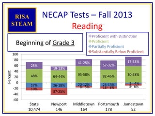 17% 26-18% 20-12% 24-13% 2- 4%
10%
37-25%
8- 5% 15- 8% 3- 6%
48% 64-44%
95-58% 82-46% 30-58%
25%
19-13%
41-25%
57-32%
17-33%
-60
-40
-20
0
20
40
60
80
100
State
10,474
Newport
146
Middletown
164
Portsmouth
178
Jamestown
52
Percent
NECAP Tests – Fall 2013
Reading
RISA
STEAM
Beginning of Grade 3
Proficient with Distinction
Proficient
Partially Proficient
Substantially Below Proficient
 