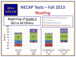 -25
-11 35-20% 37-10%
-21
-6
49-28%
14- 4%
46 54 77-44% 194-53%
9
29
14- 8%
120-33%
-60
-40
-20
0
20
40
60
80
100
State SES
5,209
50%
State Oth
5,265
50%
Jam Mid New Por
SES 175
32%
Jam Mid New Por
Oth 365
68%
Percent
NECAP Tests – Fall 2013
Reading
RISA
STEAM
Beginning of Grade 3
SES vs All Others
Proficient with Distinction
Proficient
Partially Proficient
Subtantially Below Proficient
Proficient with Distinction
Proficient
Partially Proficient
Substantially Below Proficient
 