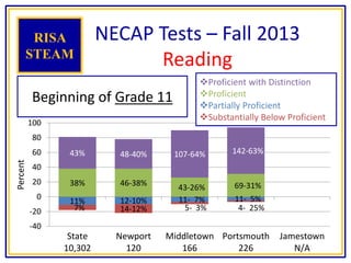 11% 12-10% 11- 7% 11- 5%
7% 14-12% 5- 3% 4- 25%
38% 46-38%
43-26% 69-31%
43% 48-40% 107-64% 142-63%
-40
-20
0
20
40
60
80
100
State
10,302
Newport
120
Middletown
166
Portsmouth
226
Jamestown
N/A
Percent
NECAP Tests – Fall 2013
Reading
RISA
STEAM
Beginning of Grade 11
Proficient with Distinction
Proficient
Partially Proficient
Substantially Below Proficient
 