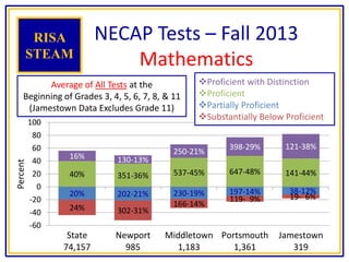 20% 202-21% 230-19% 197-14% 38-12%
24% 302-31%
166-14%
119- 9% 19- 6%
40% 351-36% 537-45% 647-48% 141-44%
16% 130-13%
250-21%
398-29% 121-38%
-60
-40
-20
0
20
40
60
80
100
State
74,157
Newport
985
Middletown
1,183
Portsmouth
1,361
Jamestown
319
Percent
NECAP Tests – Fall 2013
Mathematics
RISA
STEAM
Average of All Tests at the
Beginning of Grades 3, 4, 5, 6, 7, 8, & 11
(Jamestown Data Excludes Grade 11)
Proficient with Distinction
Proficient
Partially Proficient
Substantially Below Proficient
 