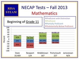 28% 37-30% 40-24% 50-22%
36% 57-46%
28-17% 35-15%
32% 28-23%
92-55% 121-53%3%
2- 2%
7- 4% 21- 9%
-100
-80
-60
-40
-20
0
20
40
60
80
100
State
10,469
Newport
124
Middletown
167
Portsmouth
227
Jamestown
N/A
Percent
NECAP Tests – Fall 2013
Mathematics
RISA
STEAM
Beginning of Grade 11
Proficient with Distinction
Proficient
Partially Proficient
Substantially Below Proficient
 