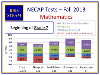 19% 20-15% 38-21% 18-10% 6-16%
22% 48-36% 27-15%
16- 9%
4-11%
39% 47-35% 79-43% 72-39%
9-24%
20% 20-15%
41-22% 77-42%
18-49%
-60
-40
-20
0
20
40
60
80
100
State
10,719
Newport
135
Middletown
185
Portsmouth
183
Jamestown
37
Percent
NECAP Tests – Fall 2013
Mathematics
RISA
STEAM
Beginning of Grade 7
Proficient with Distinction
Proficient
Partially Proficient
Substantially Below Proficient
 