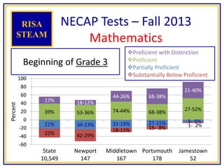 21% 34-23% 31-19% 27-15% 3- 6%
22% 42-29%
18-11% 15- 8% 1- 2%
39% 53-36% 74-44% 68-38%
27-52%
17% 18-12%
44-26% 68-38%
21-40%
-60
-40
-20
0
20
40
60
80
100
State
10,549
Newport
147
Middletown
167
Portsmouth
178
Jamestown
52
Percent
NECAP Tests – Fall 2013
Mathematics
RISA
STEAM
Beginning of Grade 3
Proficient with Distinction
Proficient
Partially Proficient
Substantially Below Proficient
 