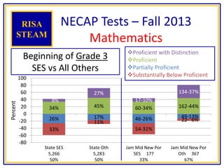 26% 17% 46-26% 49-13%
33%
11%
54-31%
22- 6%
34% 45% 60-34% 162-44%
8%
27%
17-10%
134-37%
-80
-60
-40
-20
0
20
40
60
80
100
State SES
5,266
50%
State Oth
5,283
50%
Jam Mid New Por
SES 177
33%
Jam Mid New Por
Oth 367
67%
Percent
NECAP Tests – Fall 2013
Mathematics
RISA
STEAM
Beginning of Grade 3
SES vs All Others
Proficient with Distinction
Proficient
Partially Proficient
Substantially Below Proficient
 