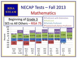 26% 17% 19-26% 9-18% 10-28% 16-15% 5-19% 18-14%
2-40%
1- 2%
33%
11%
27-38%
6-13%
7-19%
8- 7%
8-31%
4- 3%
0- 0%
1- 2%
34% 45%
21-29%
23-47% 14-39% 51-47% 10-38% 50-38%
3-60% 22-51%
8%
27%
5- 7%
11-22%
5-14%
33-31%
3-12%
58-44% 0- 0%
19-45%
-80
-60
-40
-20
0
20
40
60
80
100
State
SES
5,266
State
Oth
5,283
New
SES
72
60%
New
Oth
49
Mid
SES
36
25%
Mid
Oth
108
Por
SES
26
17%
Por
Oth
130
Jam
SES
5
11%
Jam
Oth
43
Percent
NECAP Tests – Fall 2013
Mathematics
RISA
STEAM
Beginning of Grade 3
SES vs All Others – RISA 75
Proficient with Distinction
Proficient
Partially Proficient
Substantially Below Proficient
 