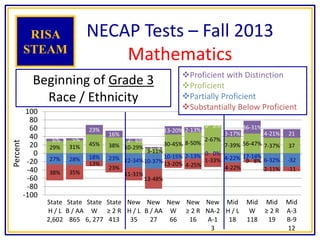 27% 28% 18% 23% 12-34%10-37%
10-15% 2-13% 0- 0%
4-22% 17-14%
6-32% -32
38% 35%
13%
23%
11-31%
13-48%
13-20% 4-25%
1-33%
4-22%
9- 8%
2-11% -11
29% 31% 45% 38% 10-29%
3-11%
30-45% 8-50%
2-67%
7-39% 56-47% 7-37% 37
6% 5%
23%
16%
2- 6%
1- 4
13-20% 2-13%
0- 0%
3-17%
36-31%
4-21% 21
-100
-80
-60
-40
-20
0
20
40
60
80
100
State
H / L
2,602
State
B / AA
865
State
W
6, 277
State
≥ 2 R
413
New
H / L
35
New
B / AA
27
New
W
66
New
≥ 2 R
16
New
NA-2
A-1
3
Mid
H / L
18
Mid
W
118
Mid
≥ 2 R
19
Mid
A-3
B-9
12
Percent
NECAP Tests – Fall 2013
Mathematics
RISA
STEAM
Beginning of Grade 3
Race / Ethnicity
Proficient with Distinction
Proficient
Partially Proficient
Substantially Below Proficient
 