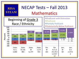 27% 28% 18% 23% 24-15% 3-18% 3- 6% 0- 0%
38% 35%
13%
23%
14- 9% 1- 6% 1- 2% 0- 0%
29% 31% 45% 38% 60-37% 8-47% 27-54%
0- 0%
6% 5%
23%
16%
63-39% 5-29%
19-38%
2-100%
-80
-60
-40
-20
0
20
40
60
80
100
State
H / L
2,602
State
B / AA
865
State
W
6, 277
State
≥ 2 R
413
Por
W
161
Por
H / L-5
A-3, B-2
≥ 2 R-7
17
Jam
W
50
Jam
A-1
≥ 2 R-1
2
Percent
NECAP Tests – Fall 2013
Mathematics
RISA
STEAM
Beginning of Grade 3
Race / Ethnicity
Proficient with Distinction
Proficient
Partially Proficient
Substantially Below Proficient
 