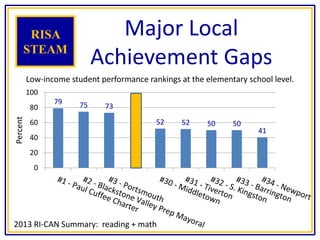 Major Local
Achievement Gaps
RISA
STEAM
Low-income student performance rankings at the elementary school level.
79 75 73
52 52 50 50
41
0
20
40
60
80
100
Percent
2013 RI-CAN Summary: reading + math
 