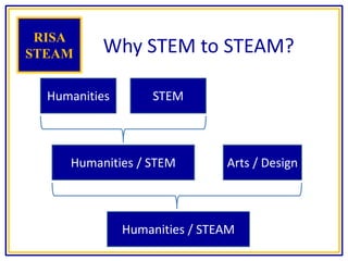Why STEM to STEAM?
RISA
STEAM
Humanities STEM
Humanities / STEM Arts / Design
Humanities / STEAM
 